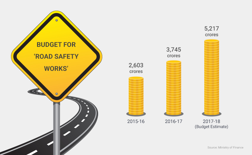 Union Budget 2017 Allocation For Road Safety Stepped Up To 5 217
