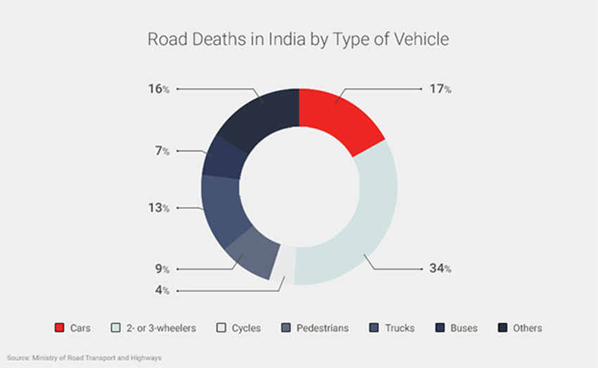 60% Of Vehicles In India Are Not Insured And Most Of These Are Two-Wheelers