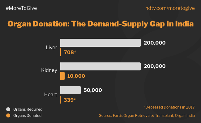 Here Is Why India Needs More People To Step Up For The Cause Of Organ Donation