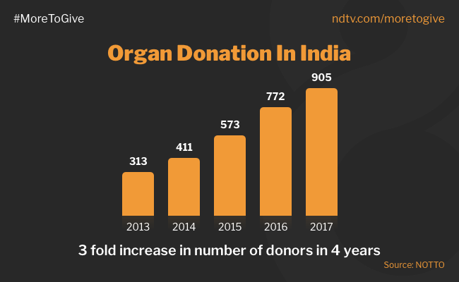 Here Is Why India Needs More People To Step Up For The Cause Of Organ Donation