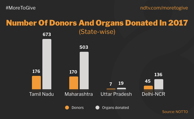 research on organ donation in india