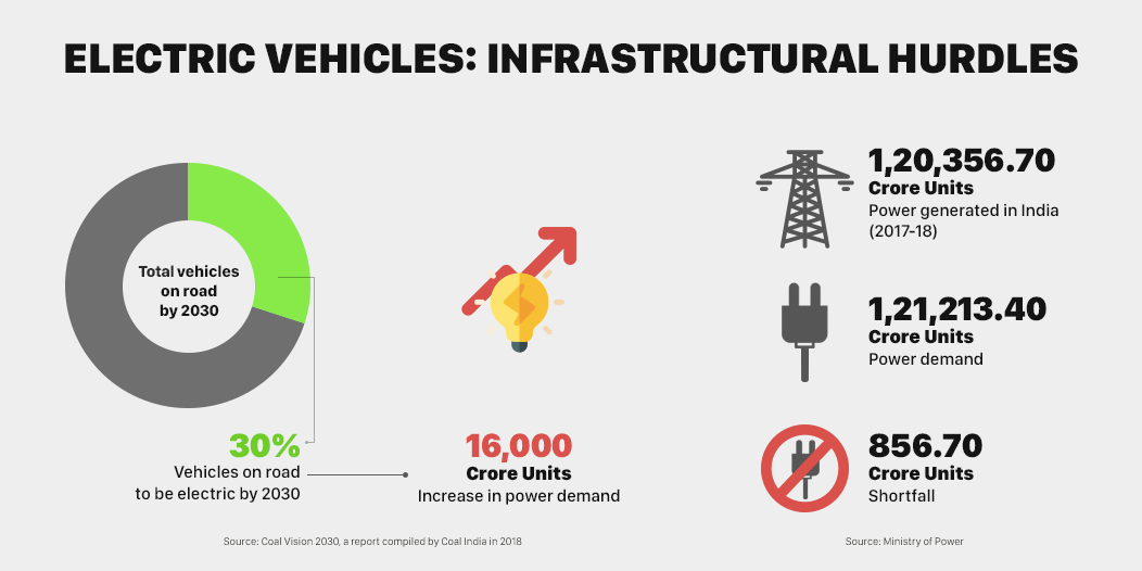 Status Of Charging Infrastructure For Electric Vehicles In India