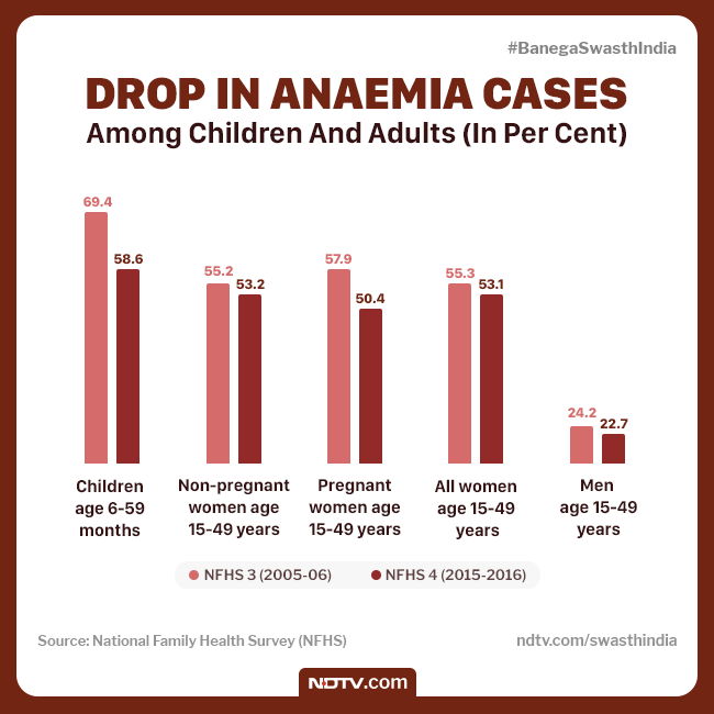 National Nutrition Week 2019 Over 50 Per Cent Of Pregnant Women In India Are Anaemic Reveals 5427