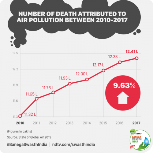 Year 2019: How Bad Is The Air We Are Breathing And What Will It Take ...