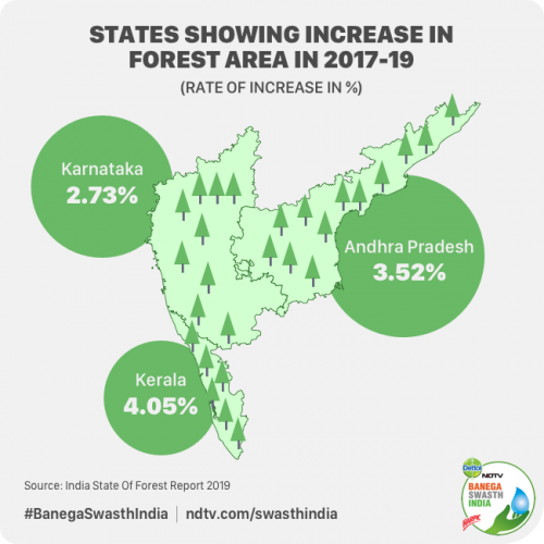 While Green Cover In India Has Increased By 0.65, Existing Forests Are