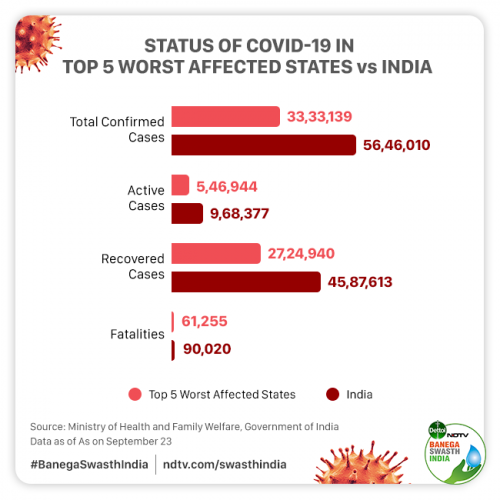 Coronavirus Pandemic Roundup: 60 Per Cent Of COVID-19 Cases Are In The