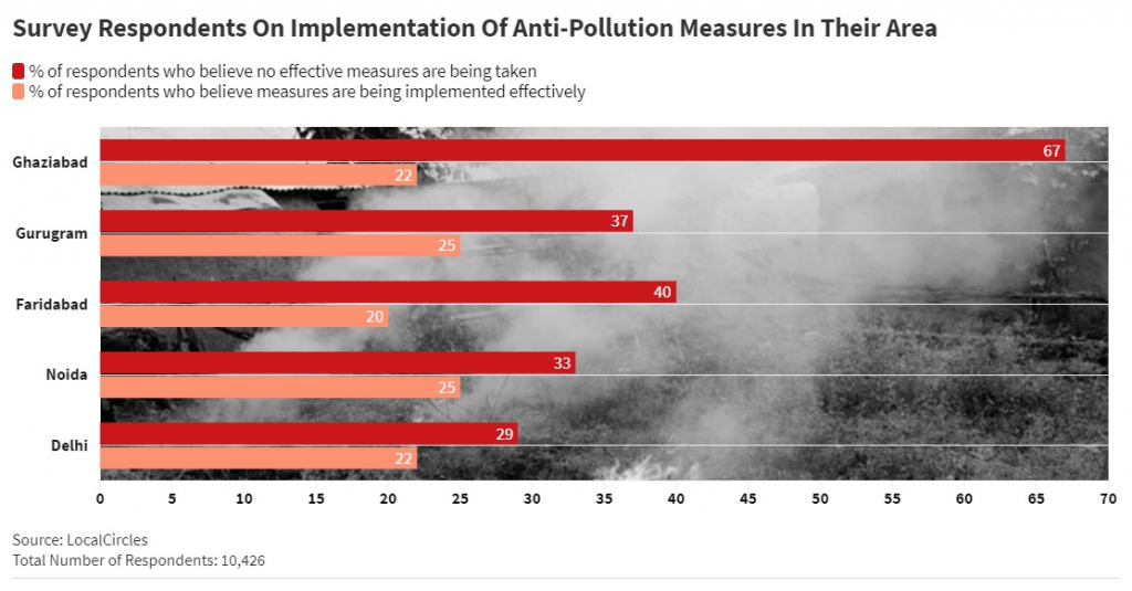 79% Of Delhi-NCR Residents Want Ban On Firecrackers Sale This Diwali, 75% Say Anti-Pollution Plan Not Implemented Well: Survey