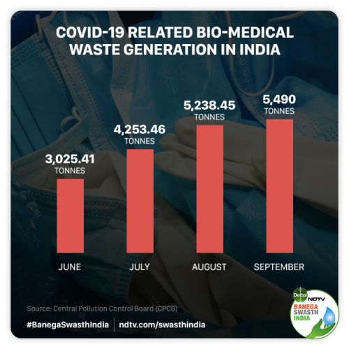 India Generated Over 18,000 Tonnes Of COVID19 Related Biomedical