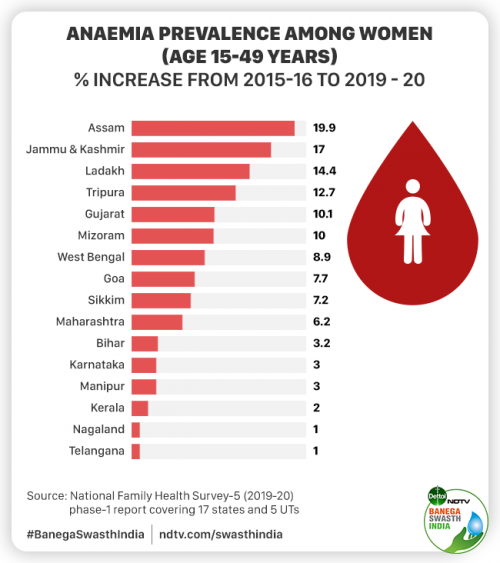 Anaemia Continues To Rise Among Women Of Childbearing Age And Children ...