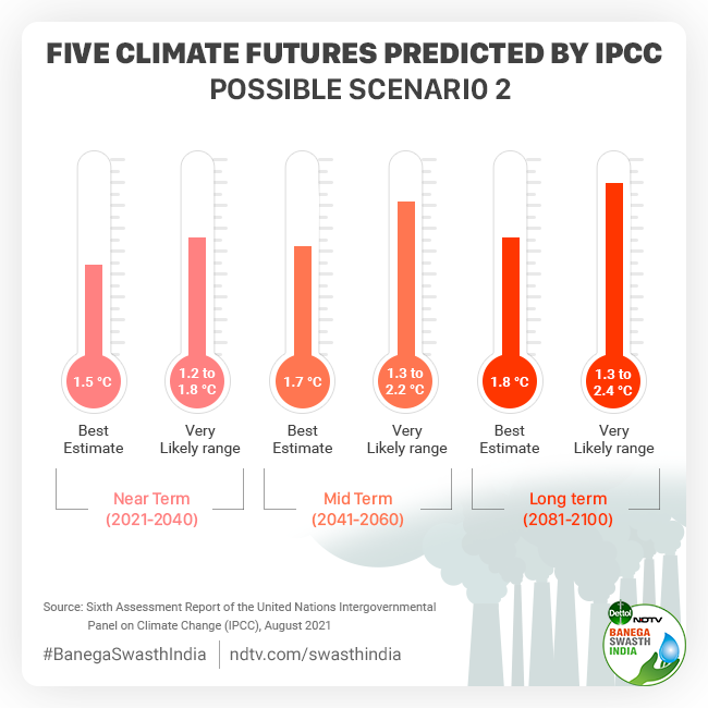 Climate Change: UN Panel’s Five Possible Temperature Rise Scenarios Explained