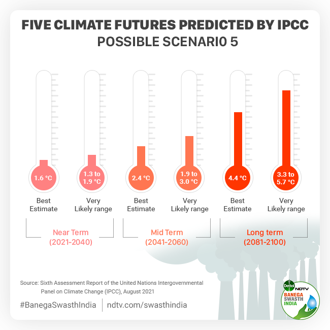 Climate Change: UN Panel’s Five Possible Temperature Rise Scenarios Explained