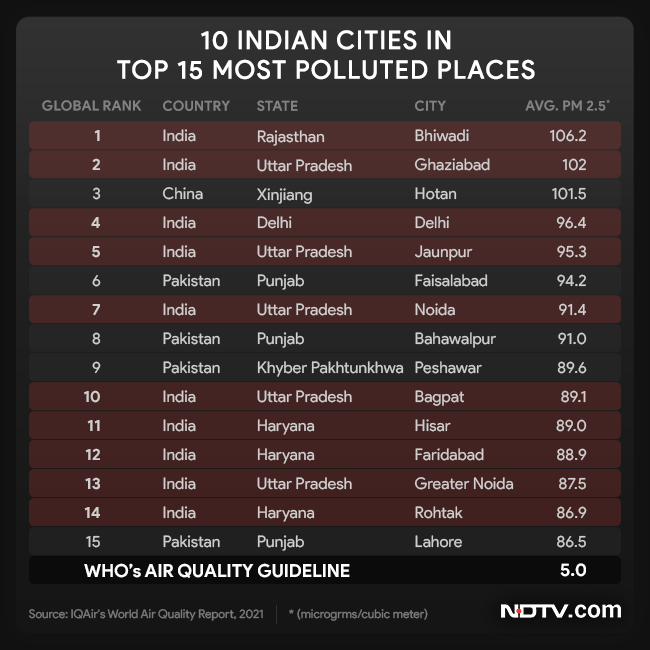 Report 2021. The most polluted City in the us is NYC ответ. Polluted place. List of Cities with polluted Air.