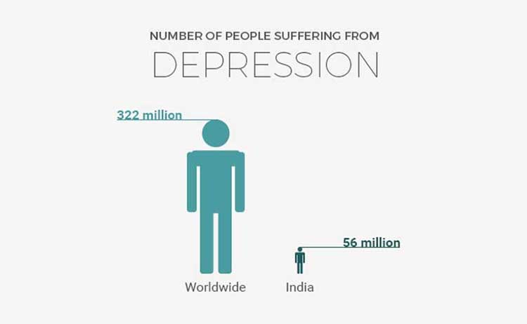 More than 300 million people worldwide suffer from depression